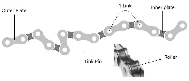 The Anatomy of a Bike Chain