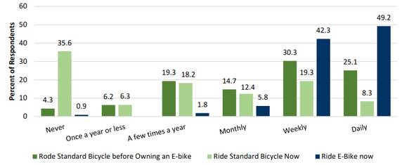 Bike ridership rate