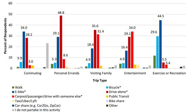 National institute for transportation and communities study that suggest electric bikes good for fitness.