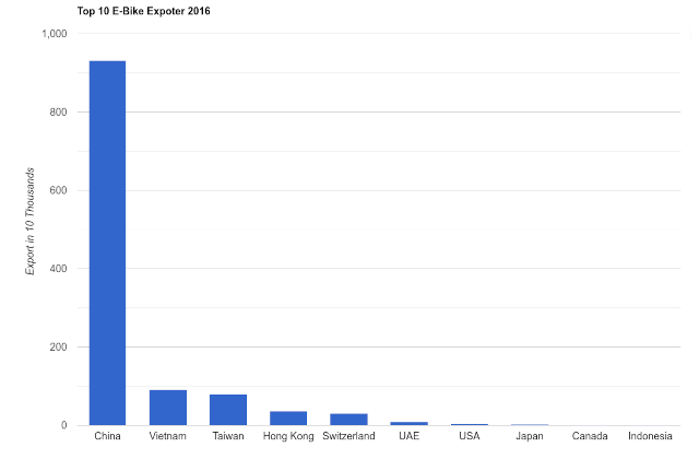 Top 10 electric bike exporter