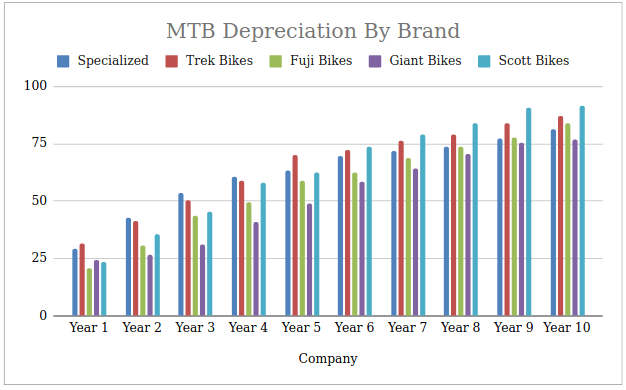 Do Mountain Bikes Holds Their Value Mtb Depreciation Guide