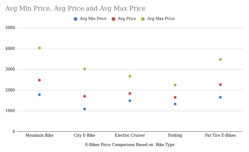 Electric bikes cost comparison by bike type