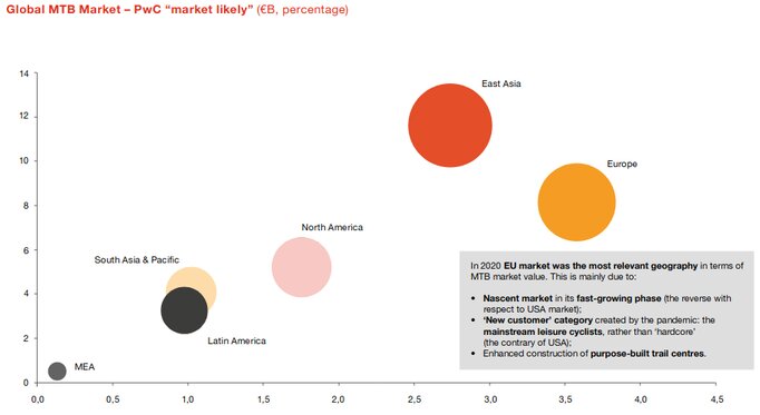 Asia pacific dominates global bicycle market