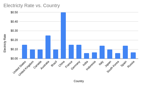 Cost to Charge E-Bike Battery Difference By Country