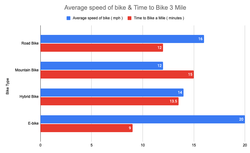 Factors that affect your average biking speed - bike type